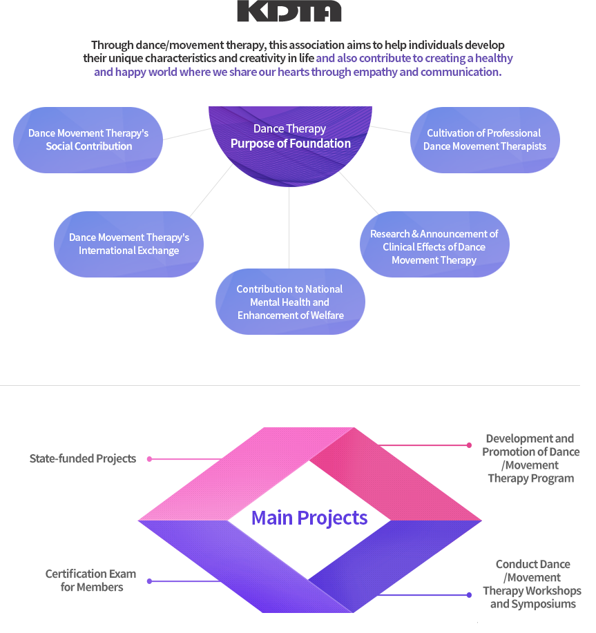 본 협회는 무용동작치료를 통해 개인의 삶을 고유성과 창의성으로 발전 할 수 있게 도울 것이며,공감과 소통으로 마음을 나누는 건강하고 행복한 세상을 만드는데 기여 하고자 합니다.