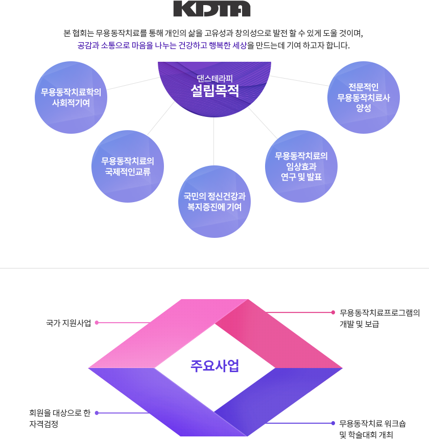 본 협회는 무용동작치료를 통해 개인의 삶을 고유성과 창의성으로 발전 할 수 있게 도울 것이며,공감과 소통으로 마음을 나누는 건강하고 행복한 세상을 만드는데 기여 하고자 합니다.